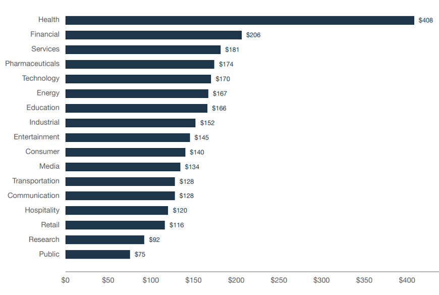 Cost of data breach by industry