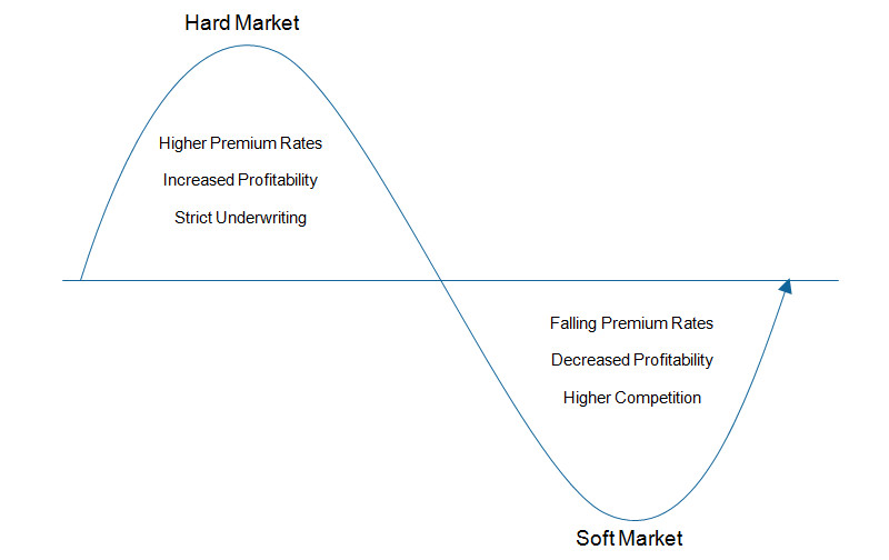 Business insurance market cycle
