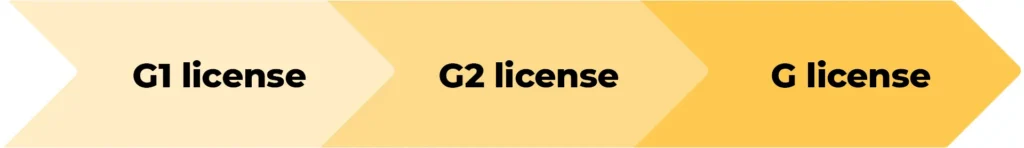 G1, G2, and G driver's license