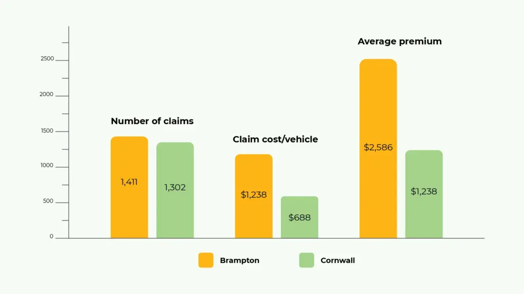 Graph comparing Brampton and Cornwall auto insurance. Number of claims: Brampton- 1,411, Cornwall 1,302. Claim cost/vehicle: Brampton- $1,238, Cornwall- $688. Average premium: Brampton- $2,586, Cornwall- $1,238.