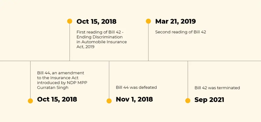 Timeline displaying the progression of insurance pricing reforms in Ontario: Oct 15, 2018: Bill 44, an amendment to the Insurance Act introduced by NDP MPP Gurratan Singh. Oct 15, 2018 First reading of Bill 42 - Ending Discrimination in Automobile Insurance Act, 2019. Nov 1, 2018: Bill 44 was defeated. Mar 21, 2019: Second reading of Bill 42. Sep 2021: Bill 42 was terminated.