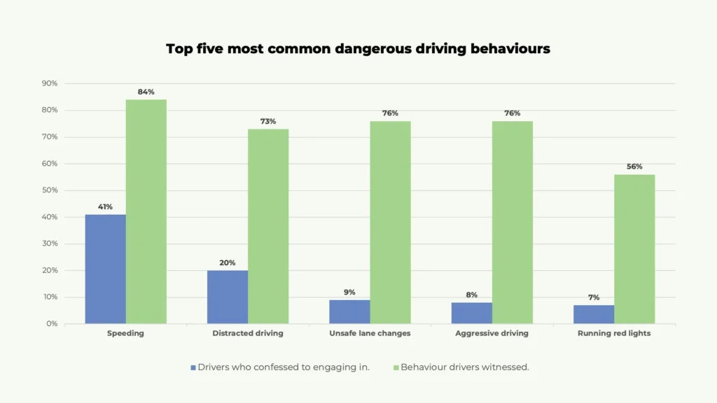 Top five most common dangerous driving behaviours outlined below.